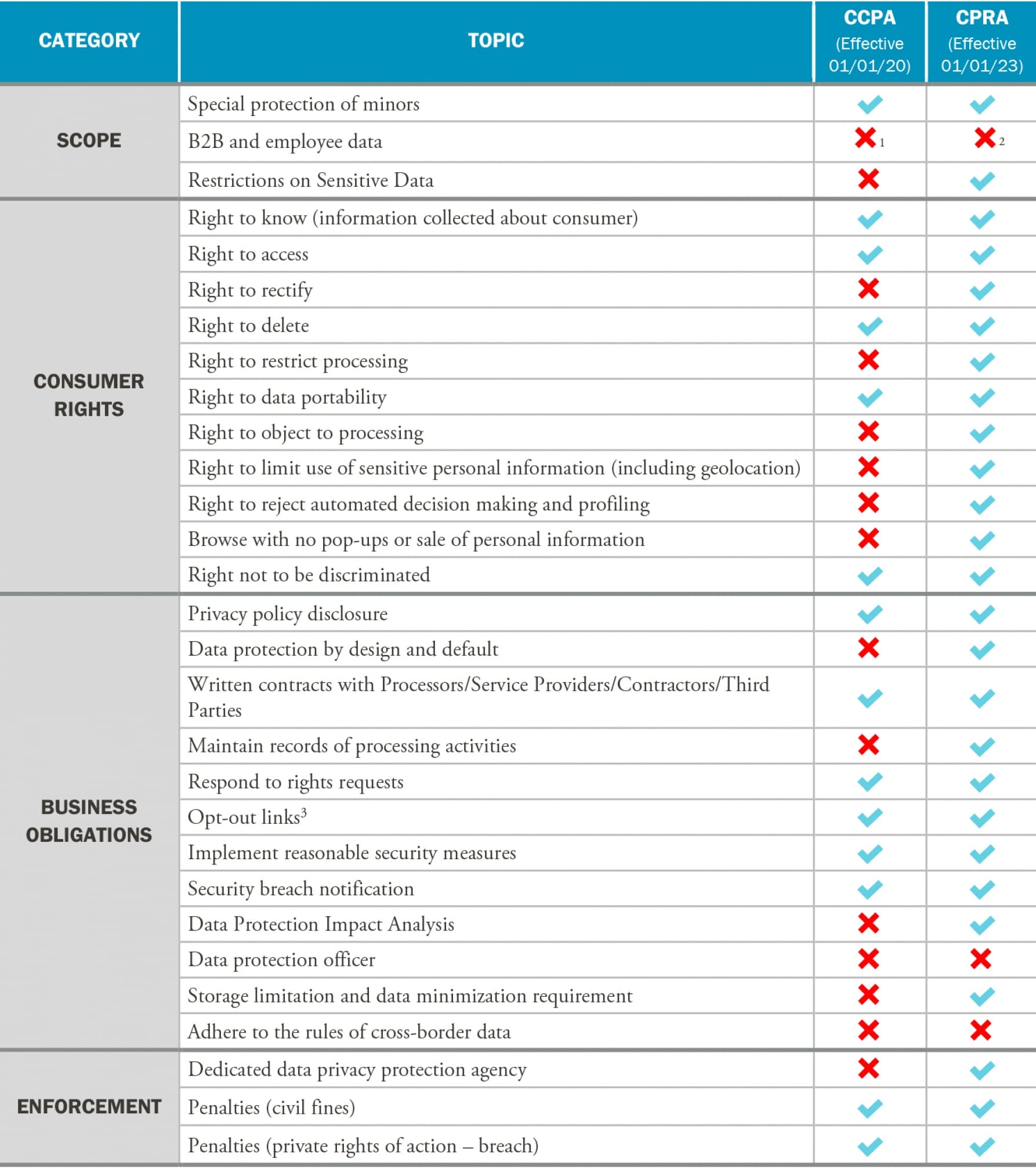 Proposition 24’s Impact: CCPA v. CPRA Comparison - Frost Brown Todd